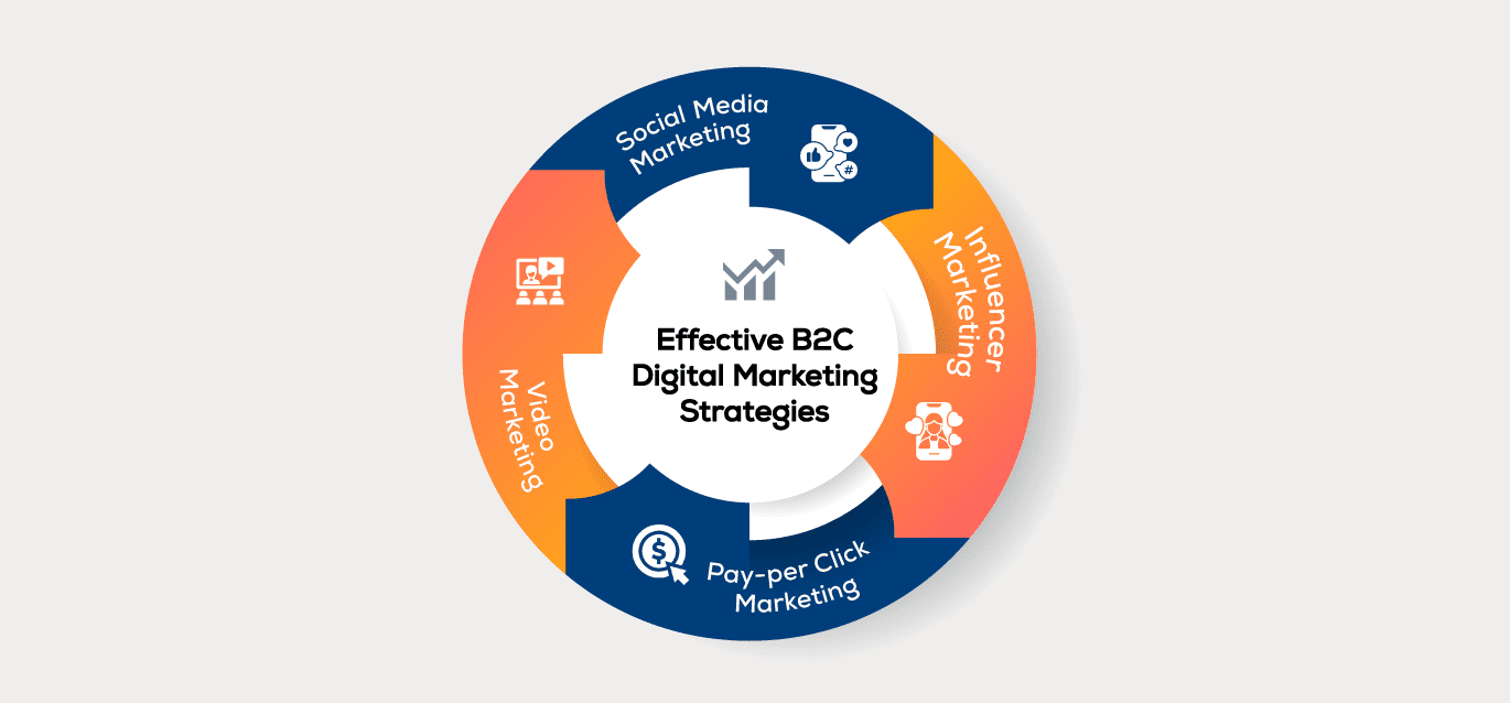 The Future of B2C Digital Marketing